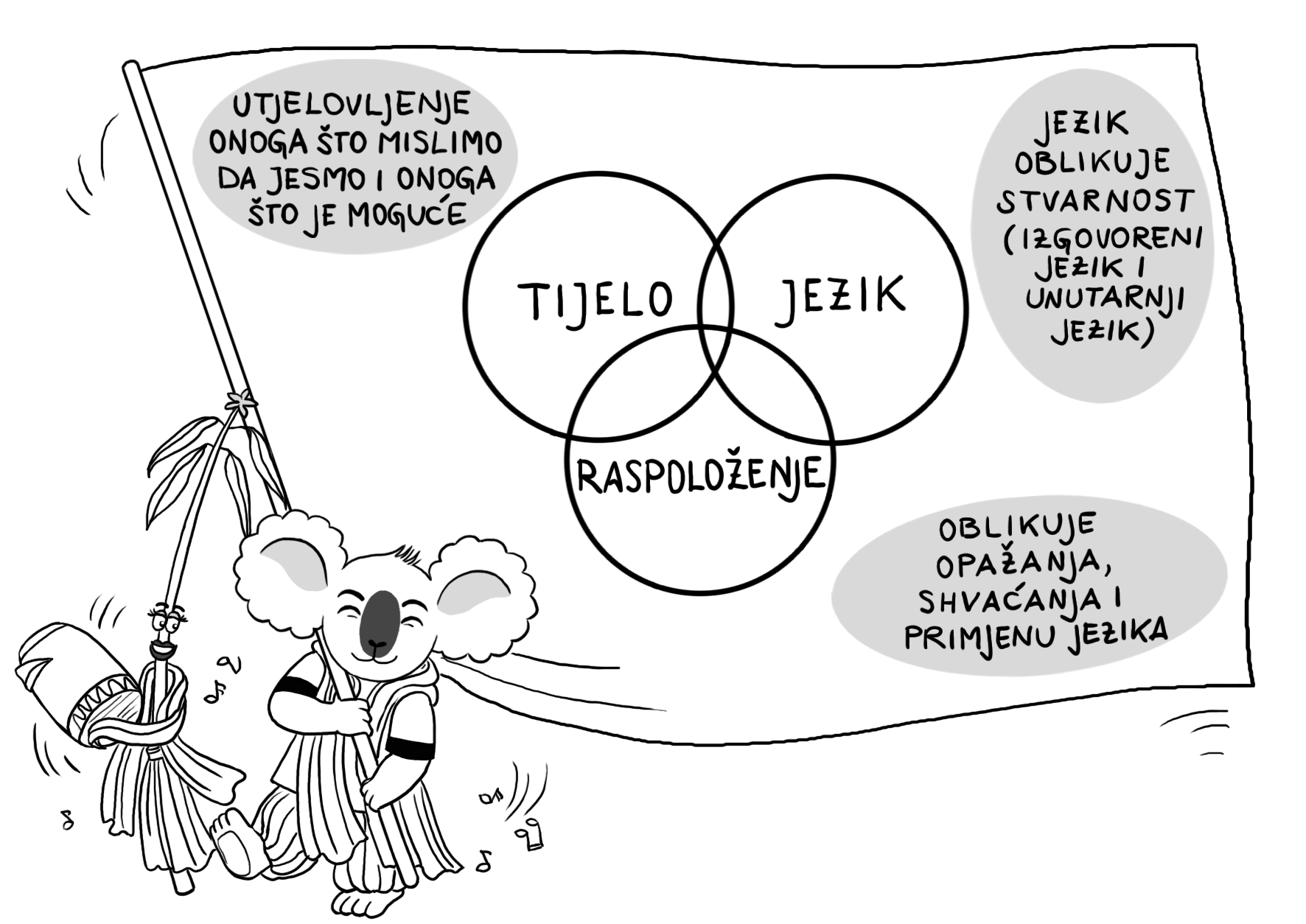 Way of Being — ilustracija ontološkog modela iz knjige Škola coacheva